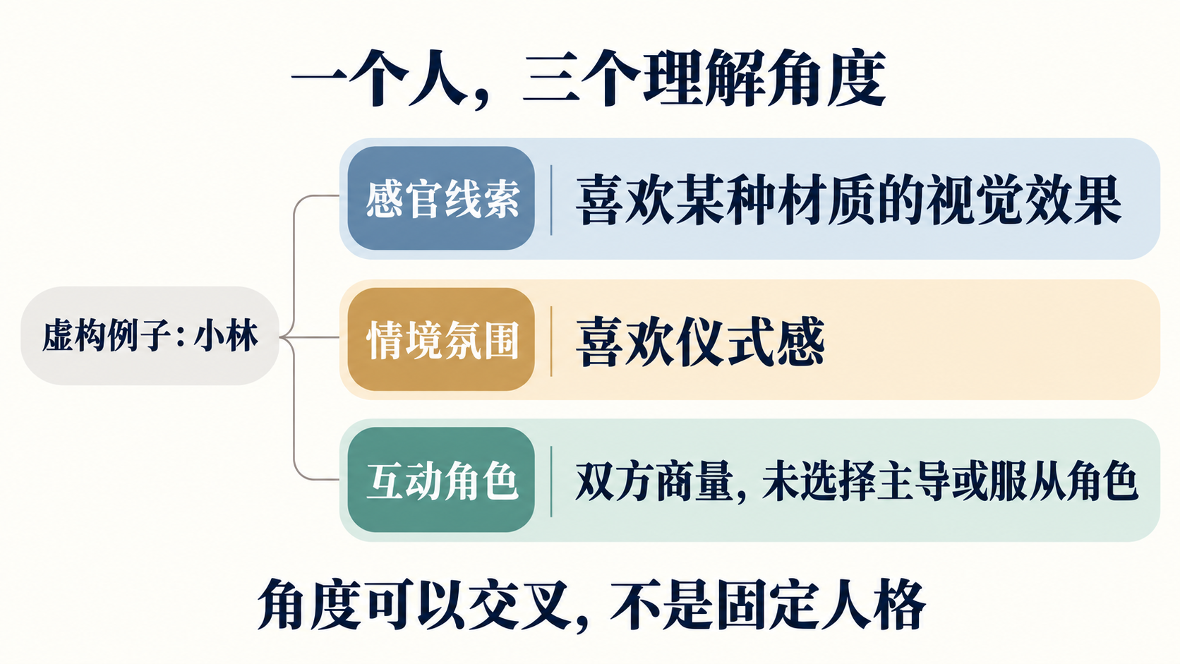 三种偏好理解角度