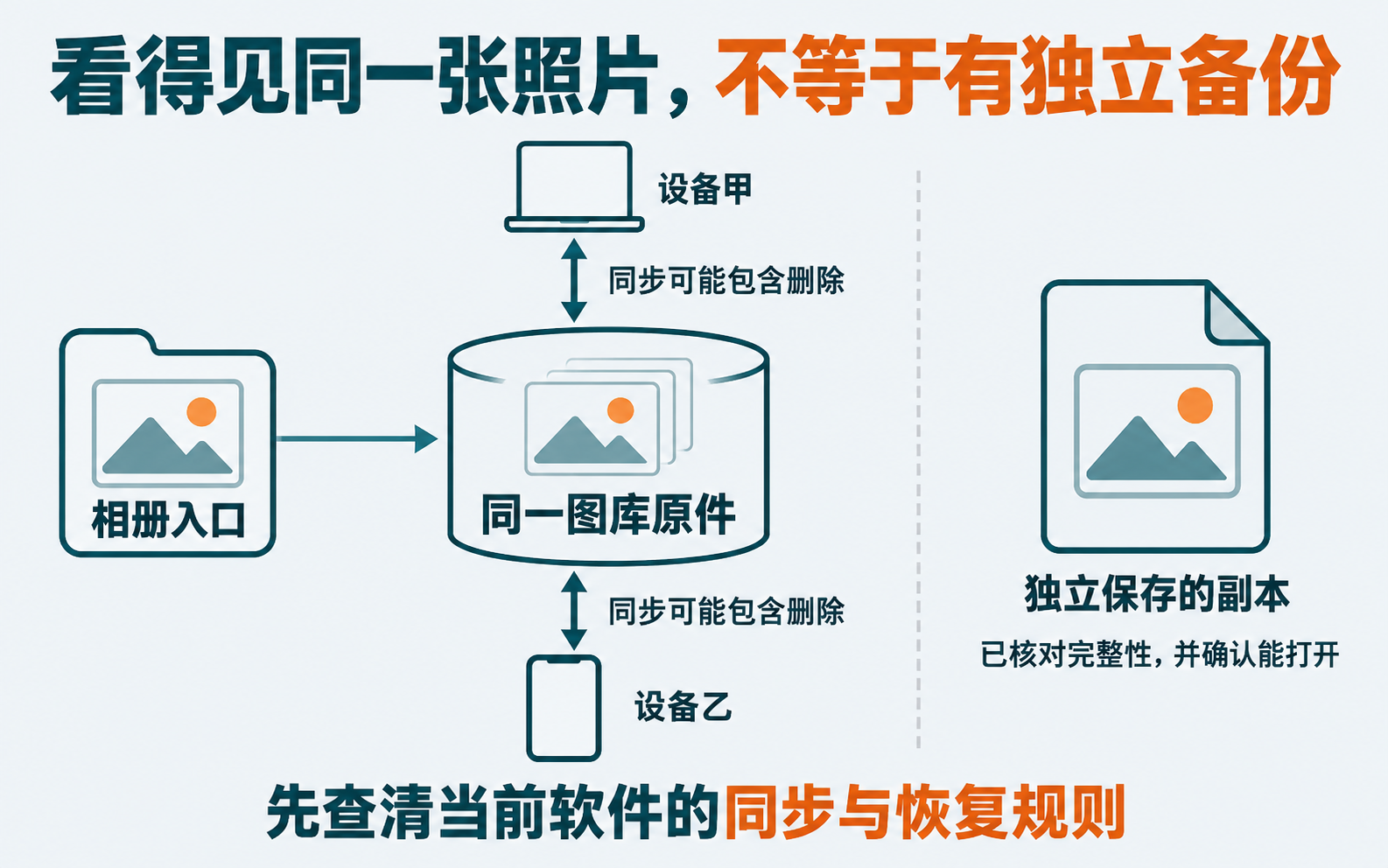 相册同步与独立备份的区别