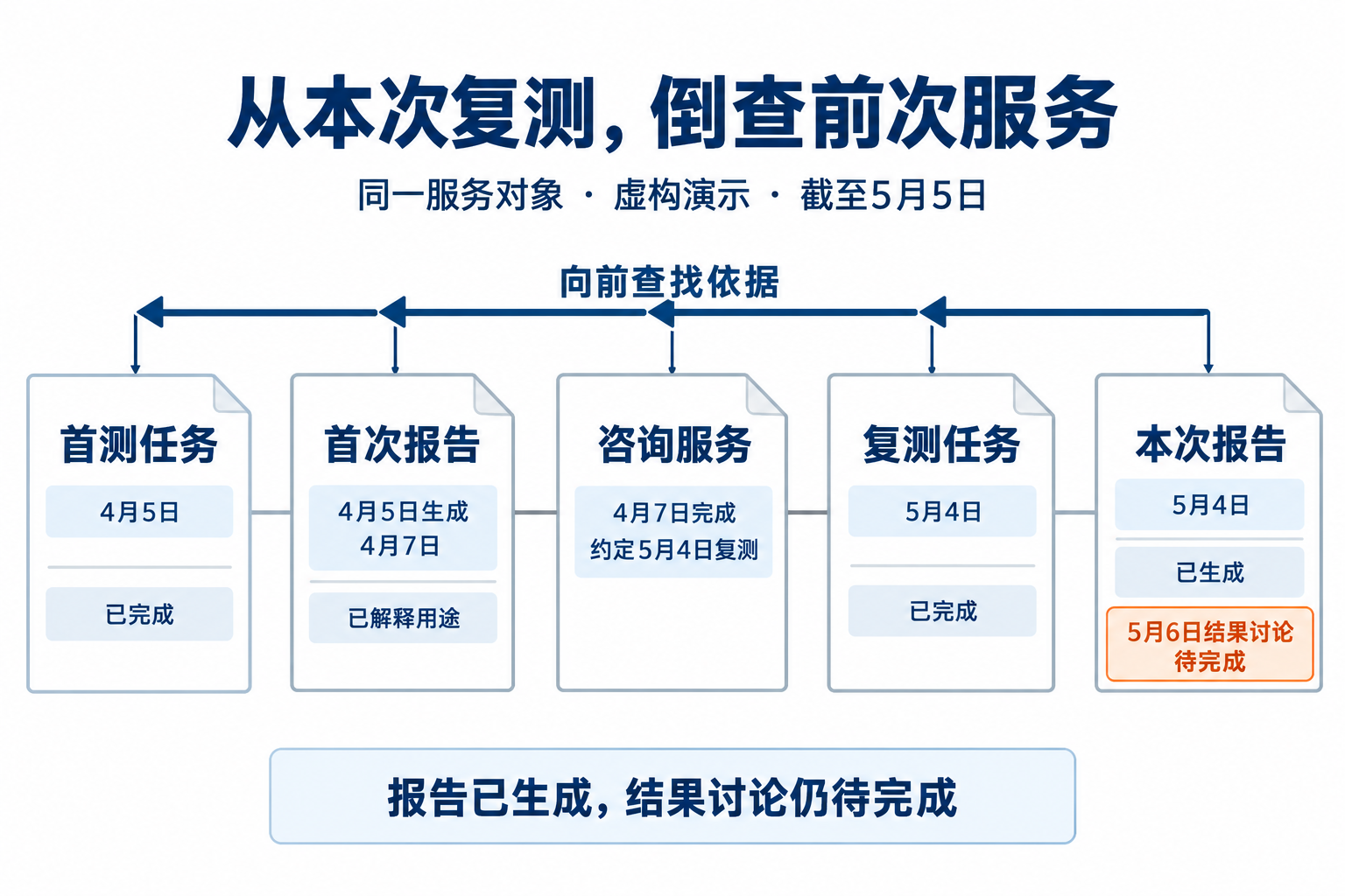 复测报告与前次记录的关联