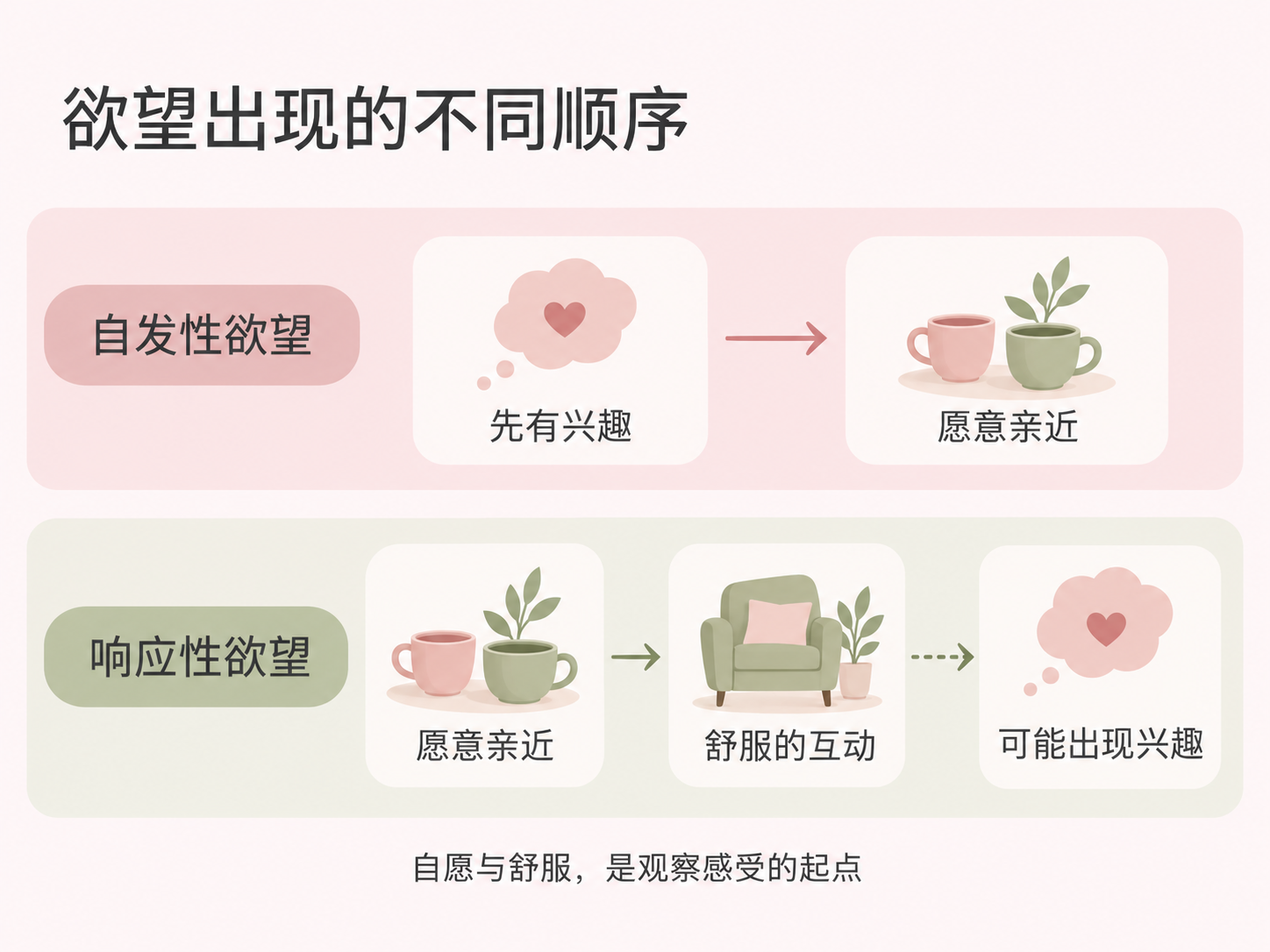 性欲总是慢半拍，亲近之后才有感觉，正常吗？ 知识图解