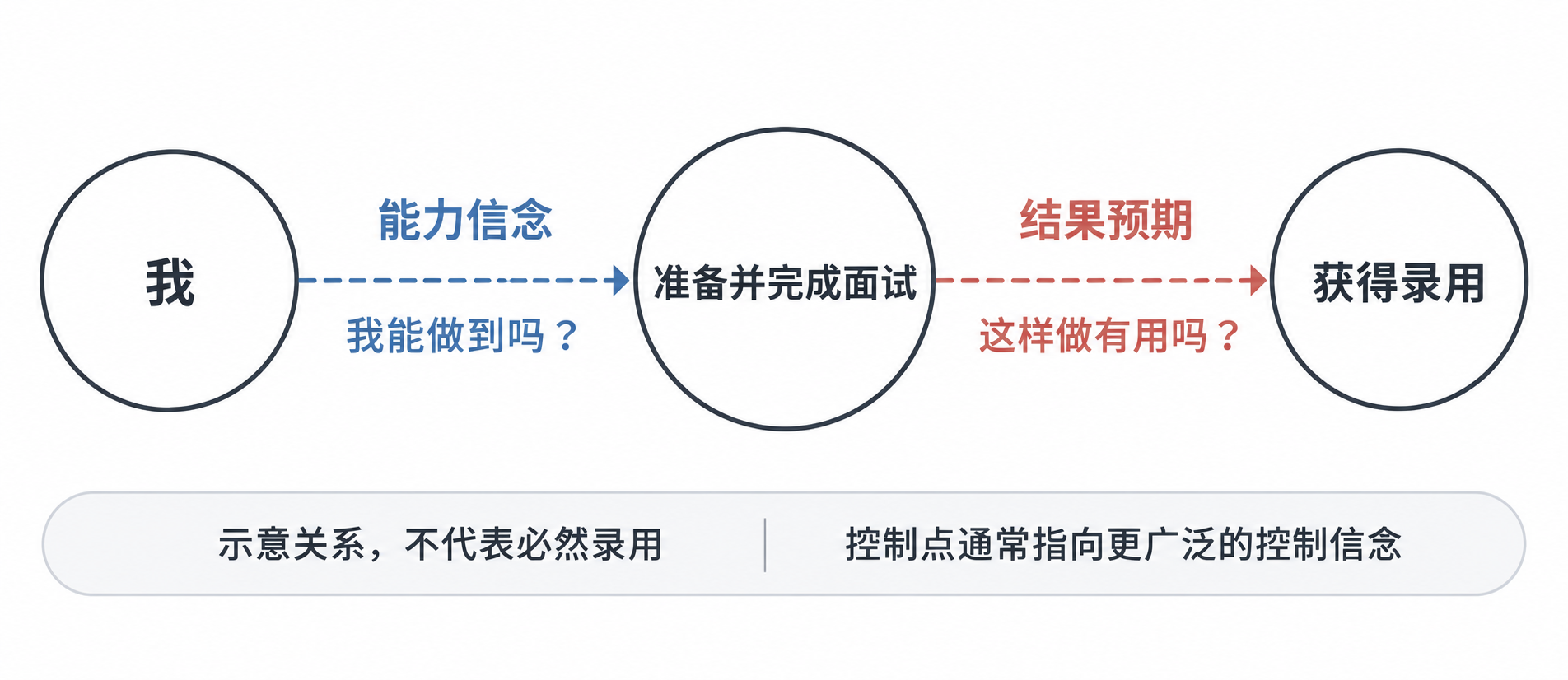 面试过程的两段关系:我到准备并完成面试对应能力信念,准备并完成面试到获得录用对应结果预期。图示不代表必然录用,控制点通常指向更广泛的控制信念。