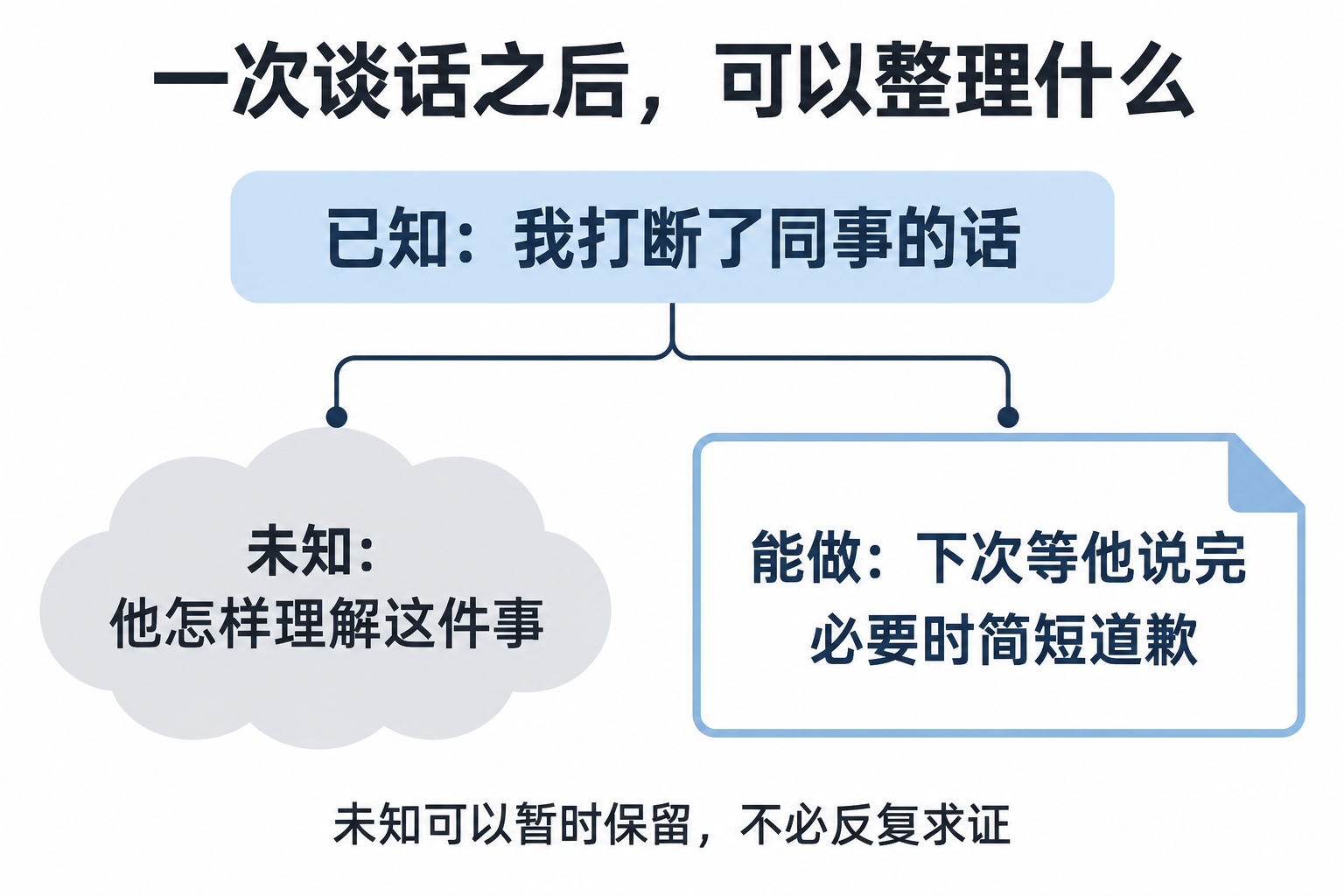虚构谈话例子分为事实、未知和可行下一步,帮助区分观察与猜测