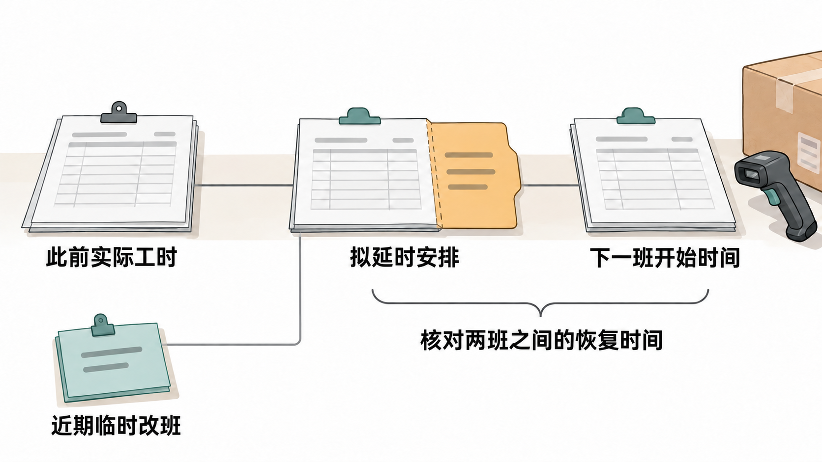 排班复核示意:同时查看此前实际工时、拟延时安排、下一班开始时间和近期临时改班,并关注恢复时间