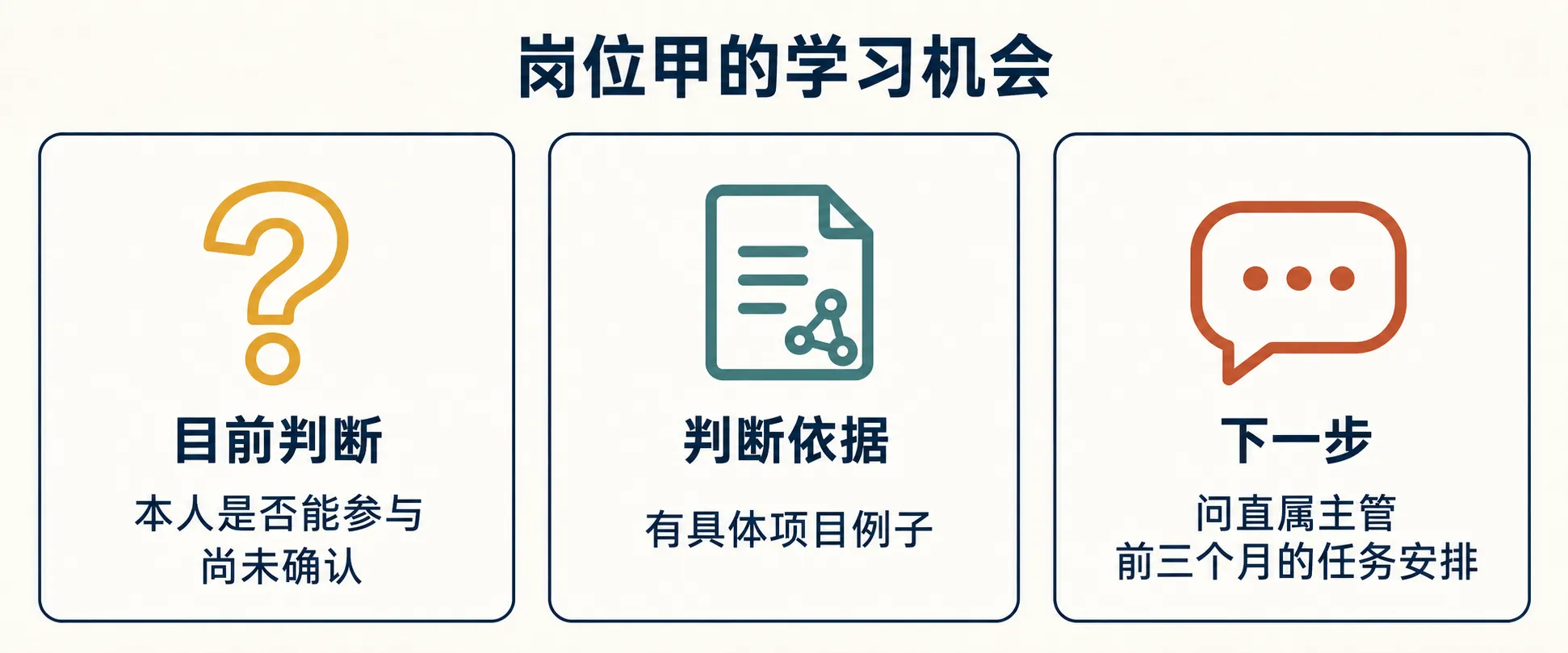 岗位甲的学习机会记录:目前判断为本人是否能参与尚未确认;判断依据为有具体项目例子;下一步是问直属主管前三个月的任务安排。