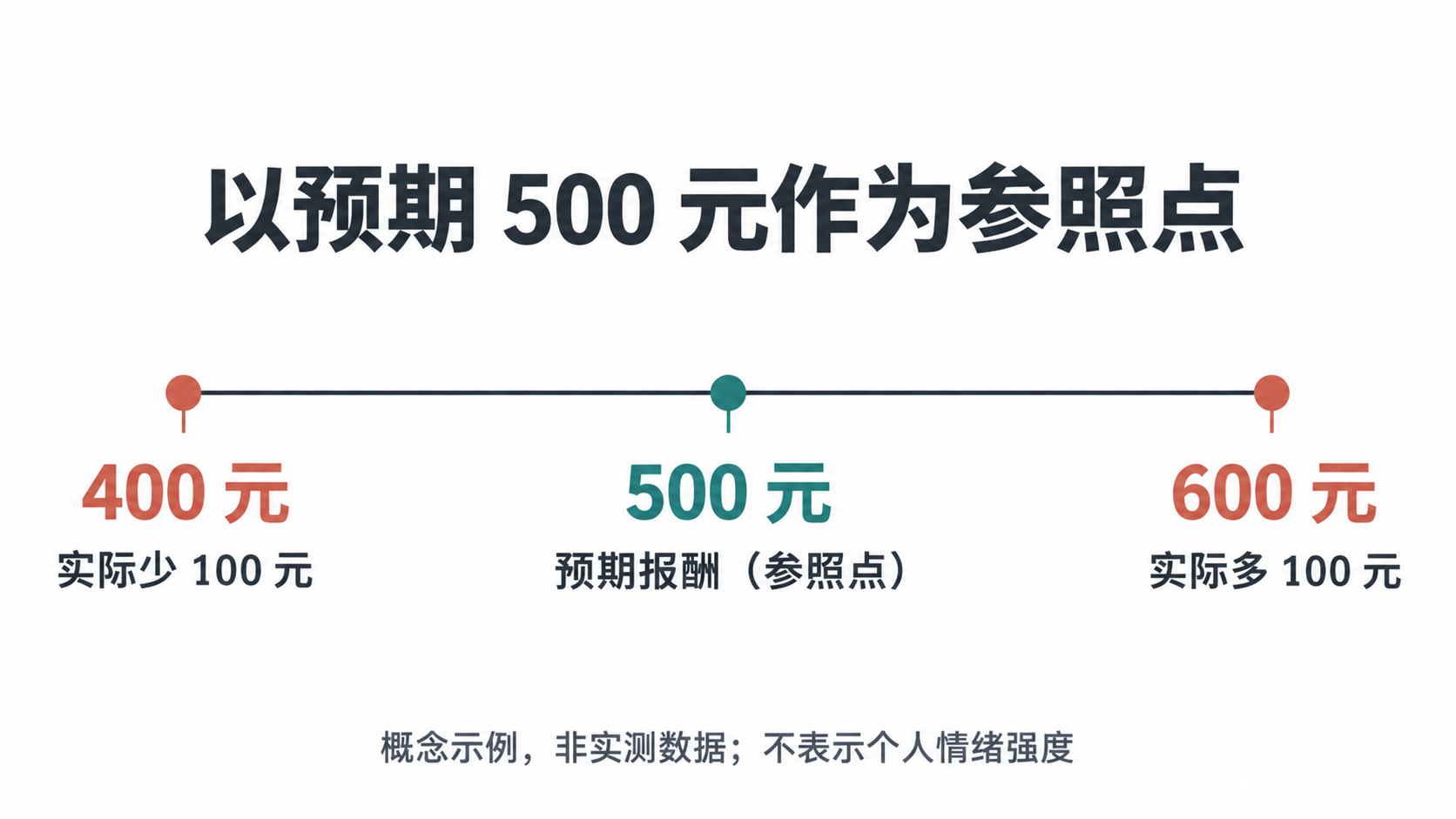 报酬概念示例:预期报酬500元为参照点,实际400元少100元,实际600元多100元。非实测数据,不表示个人情绪强度
