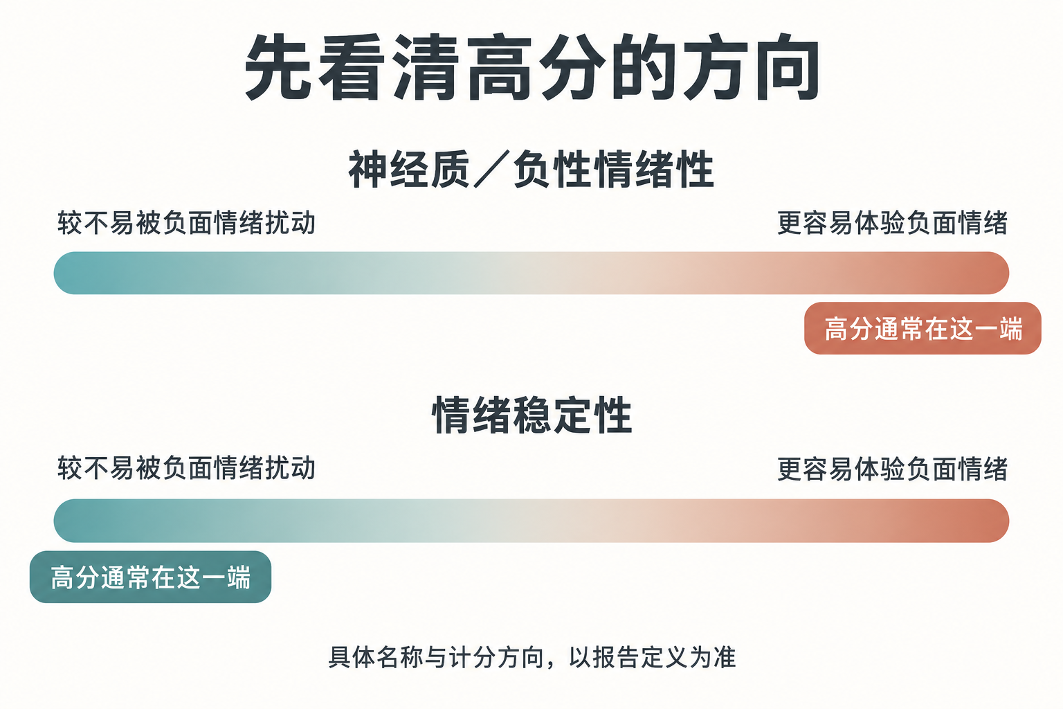 两条相同方向的连续带，对照神经质／负性情绪性高分通常在更容易体验负面情绪一端，情绪稳定性高分通常在较不易被扰动一端，并提醒以报告定义为准