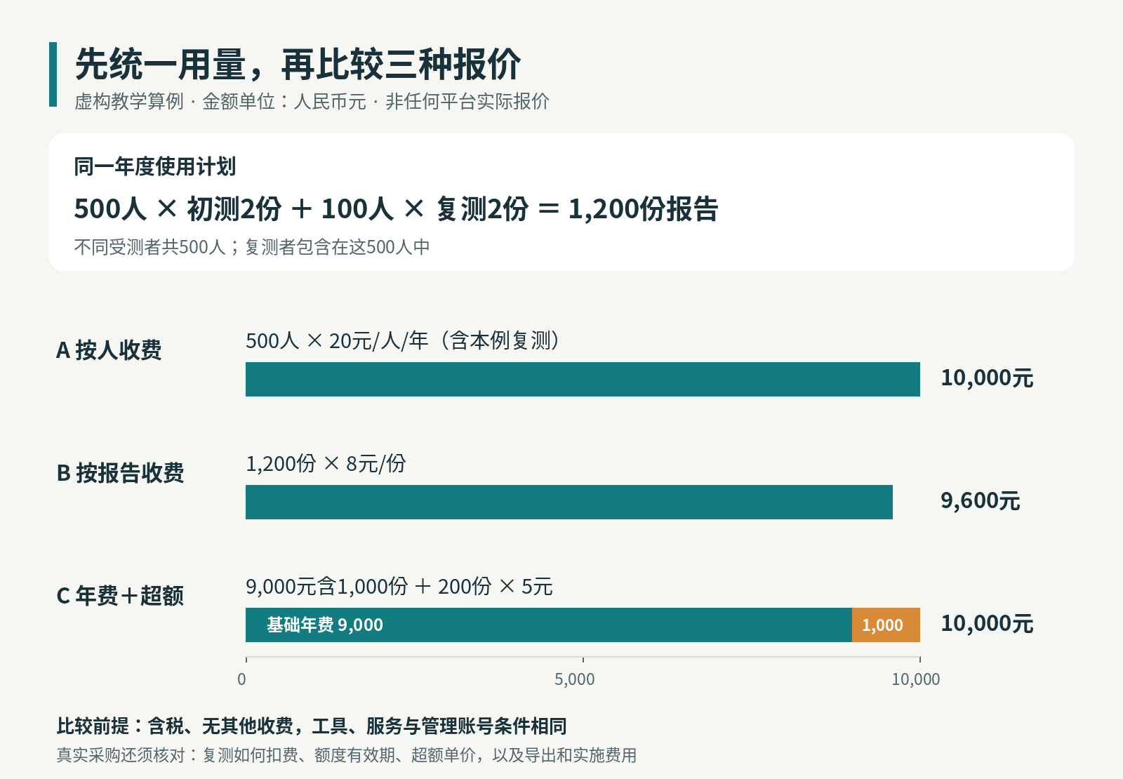 虚构报价教学图：500名受测者初测各2份，100人复测各2份，共1200份报告。按人20元合计10000元；按报告8元合计9600元；年费9000元含1000份、超额200份每份5元合计10000元。