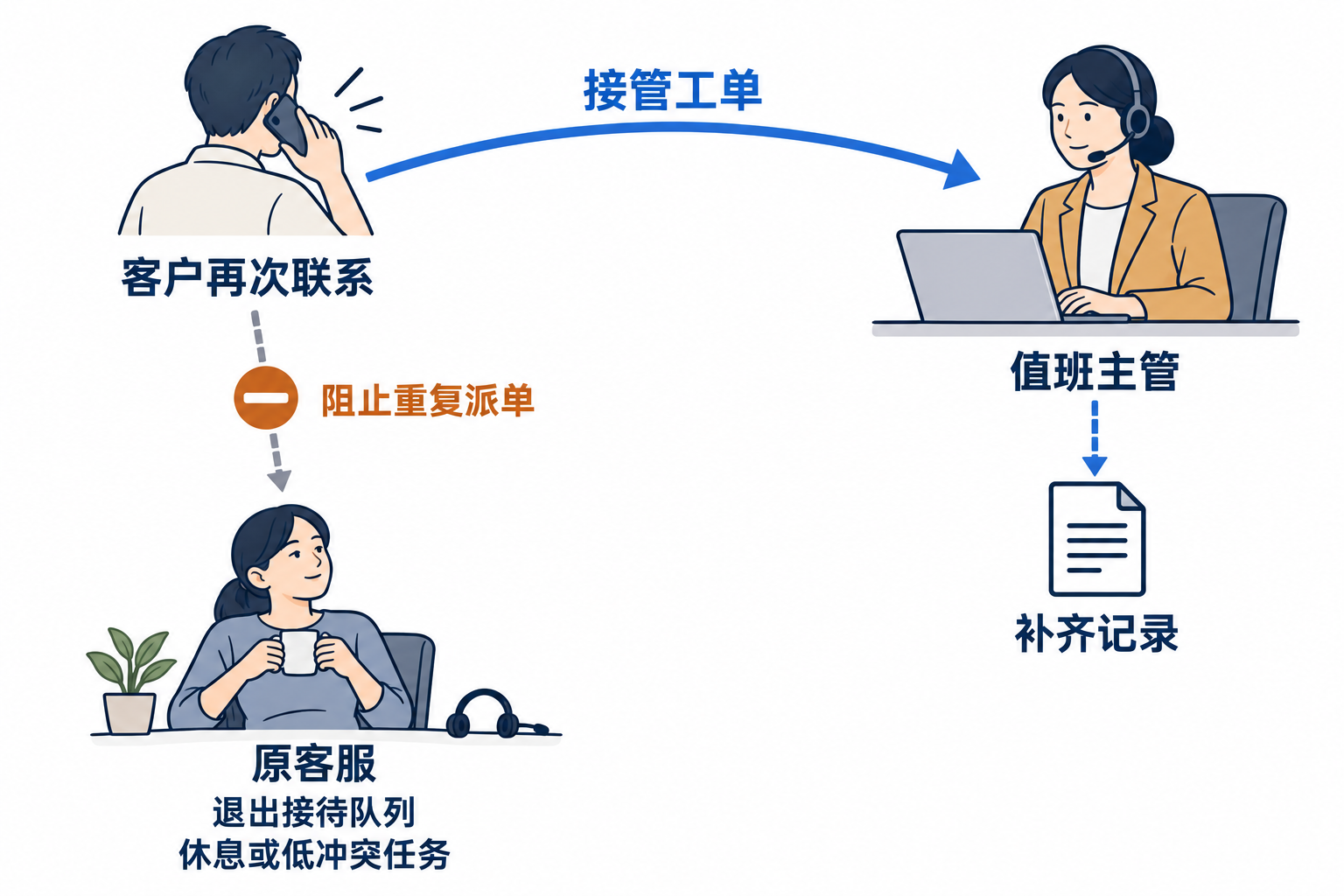 接管安排示意：客户再次联系转向值班主管，阻止向原客服重复派单，原客服退出接待队列，主管补齐记录。