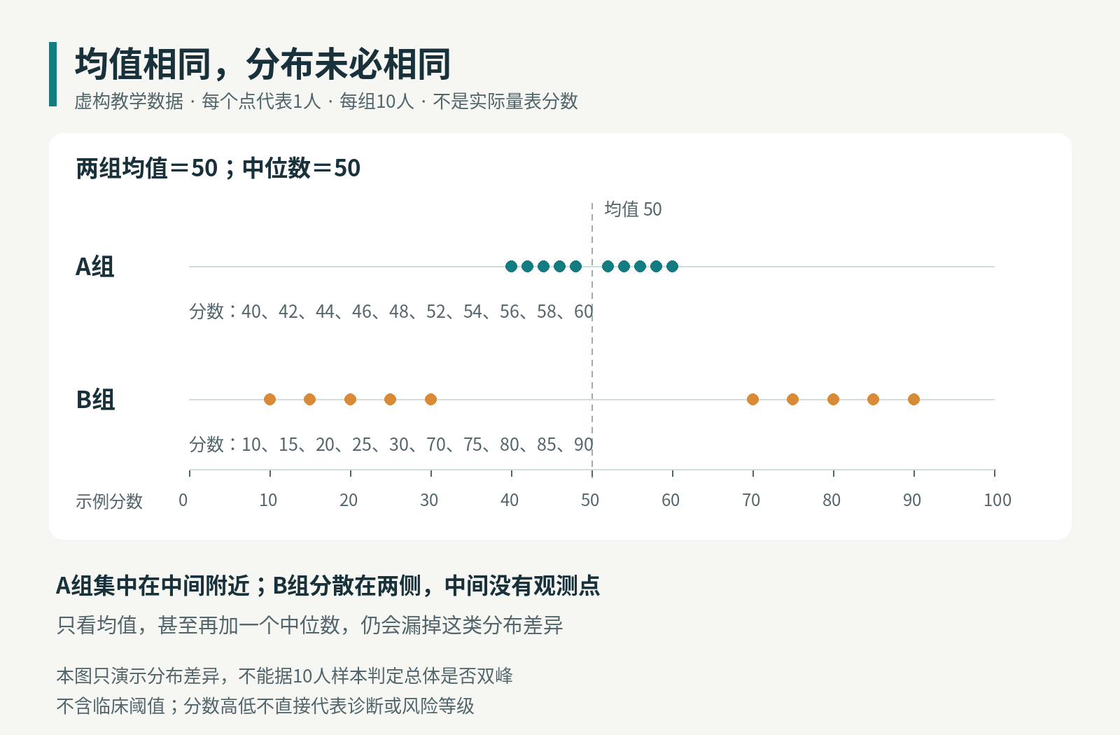 虚构教学点图:A组40、42、44、46、48、52、54、56、58、60,B组10、15、20、25、30、70、75、80、85、90。各10人,均值和中位数都是50,分布不同;非实际量表或临床阈值。