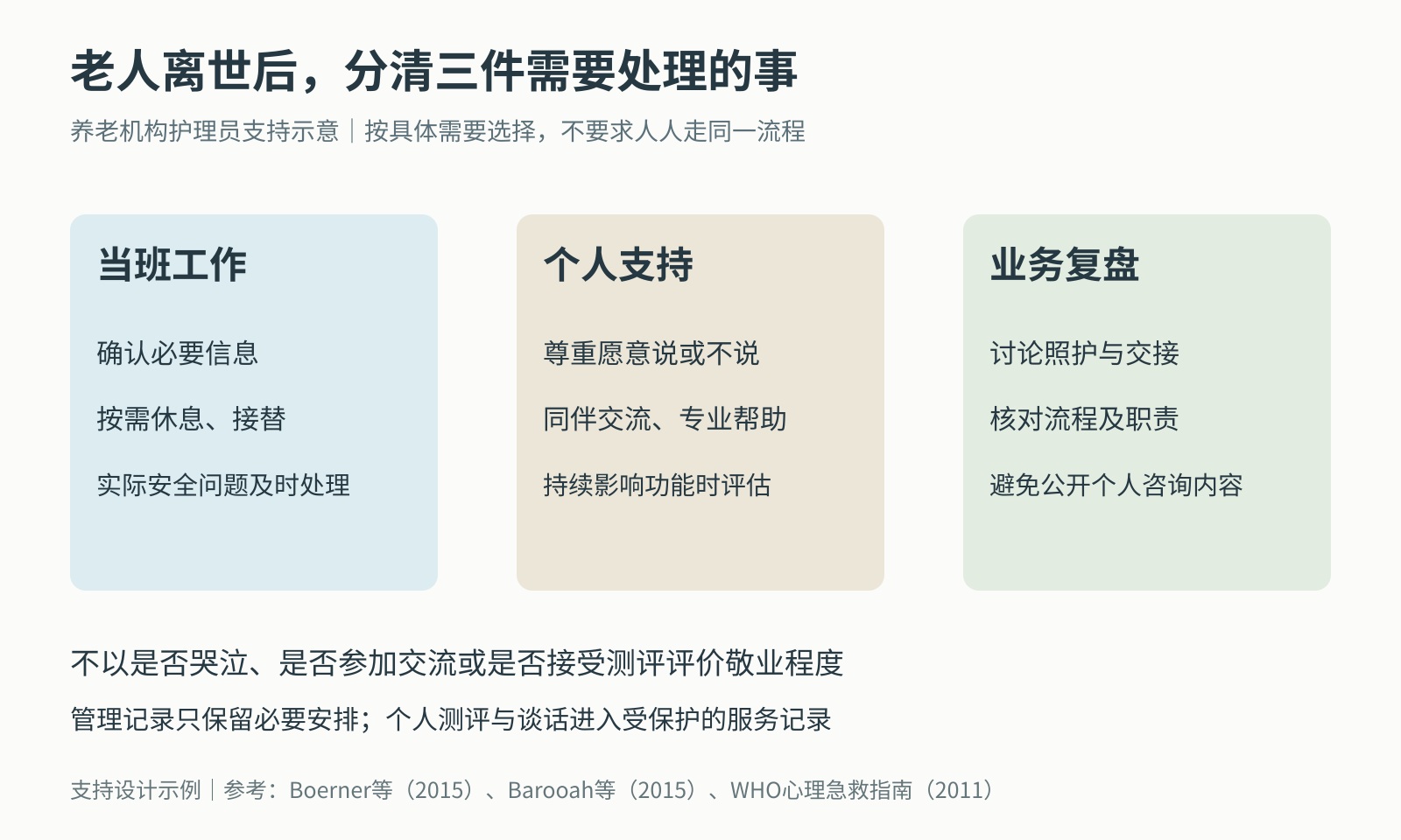 养老护理员支持分为当班安排、自愿个人支持和业务复盘，三者有不同目标与记录范围