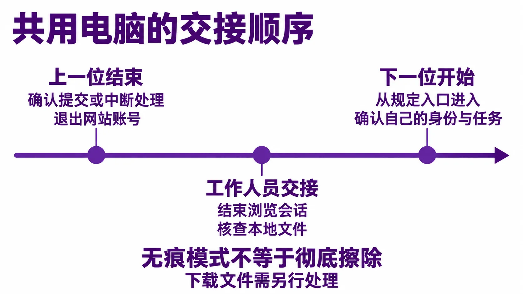 共用电脑交接时间线