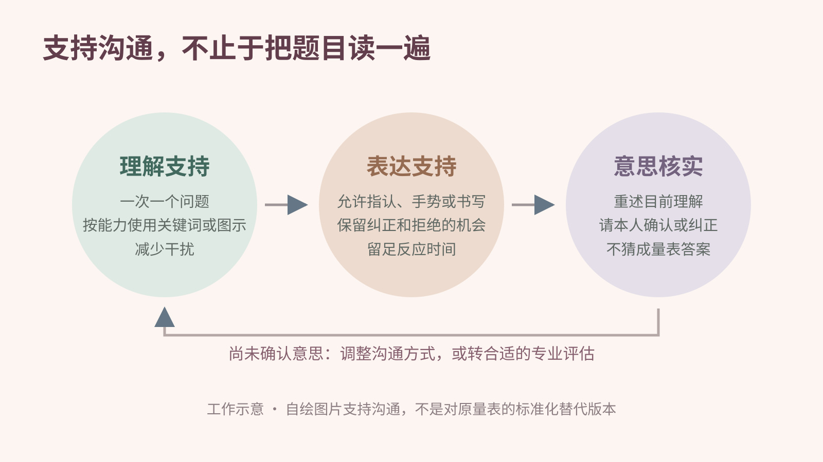 失语患者情绪评估中的理解支持、表达支持和意思核实