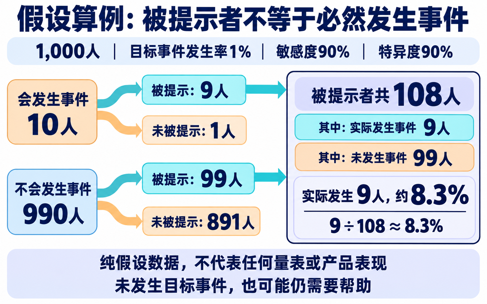 假设算例的预测值分母