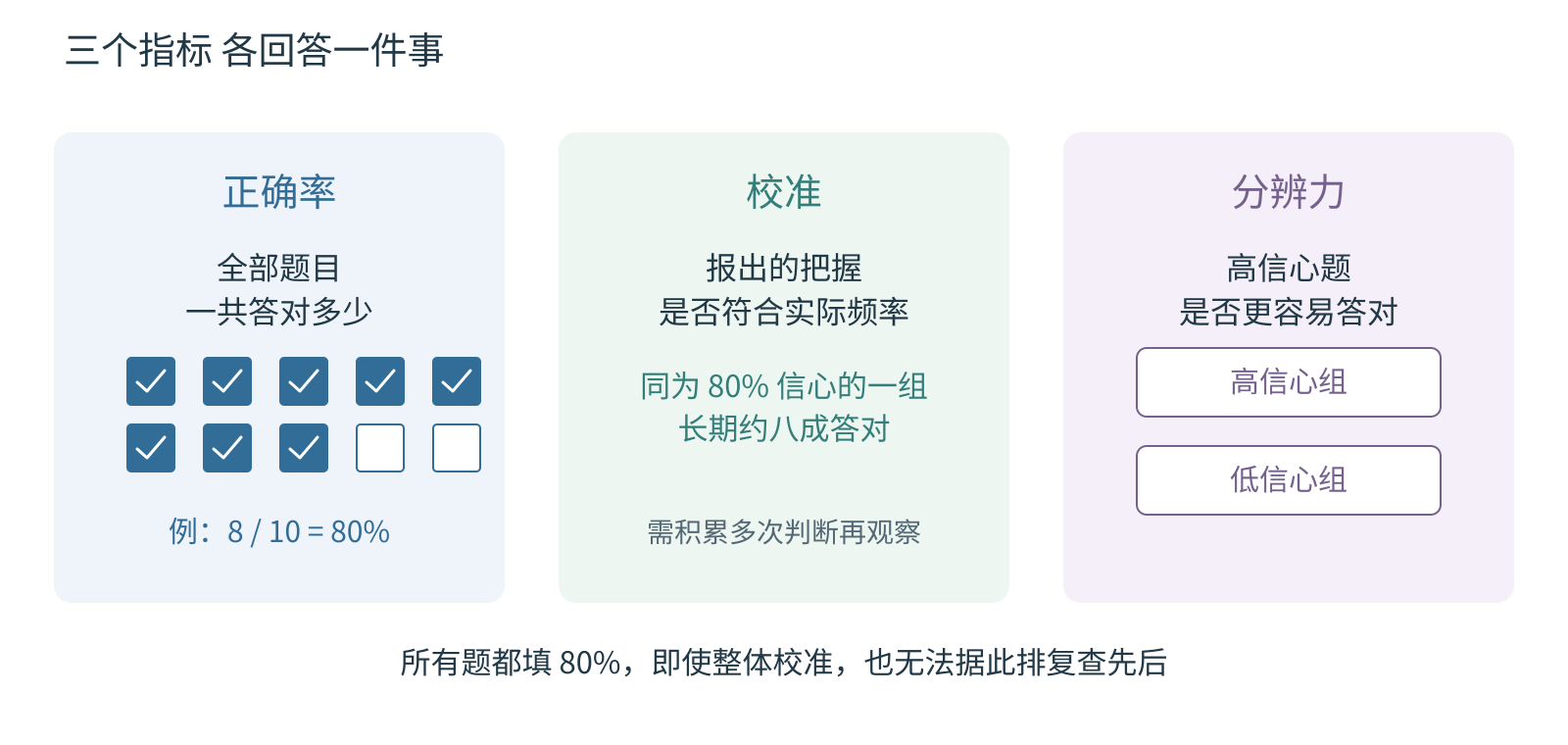 三列图分别解释正确率、校准和分辨力，并提醒所有题都填相同信心无法形成复查顺序。
