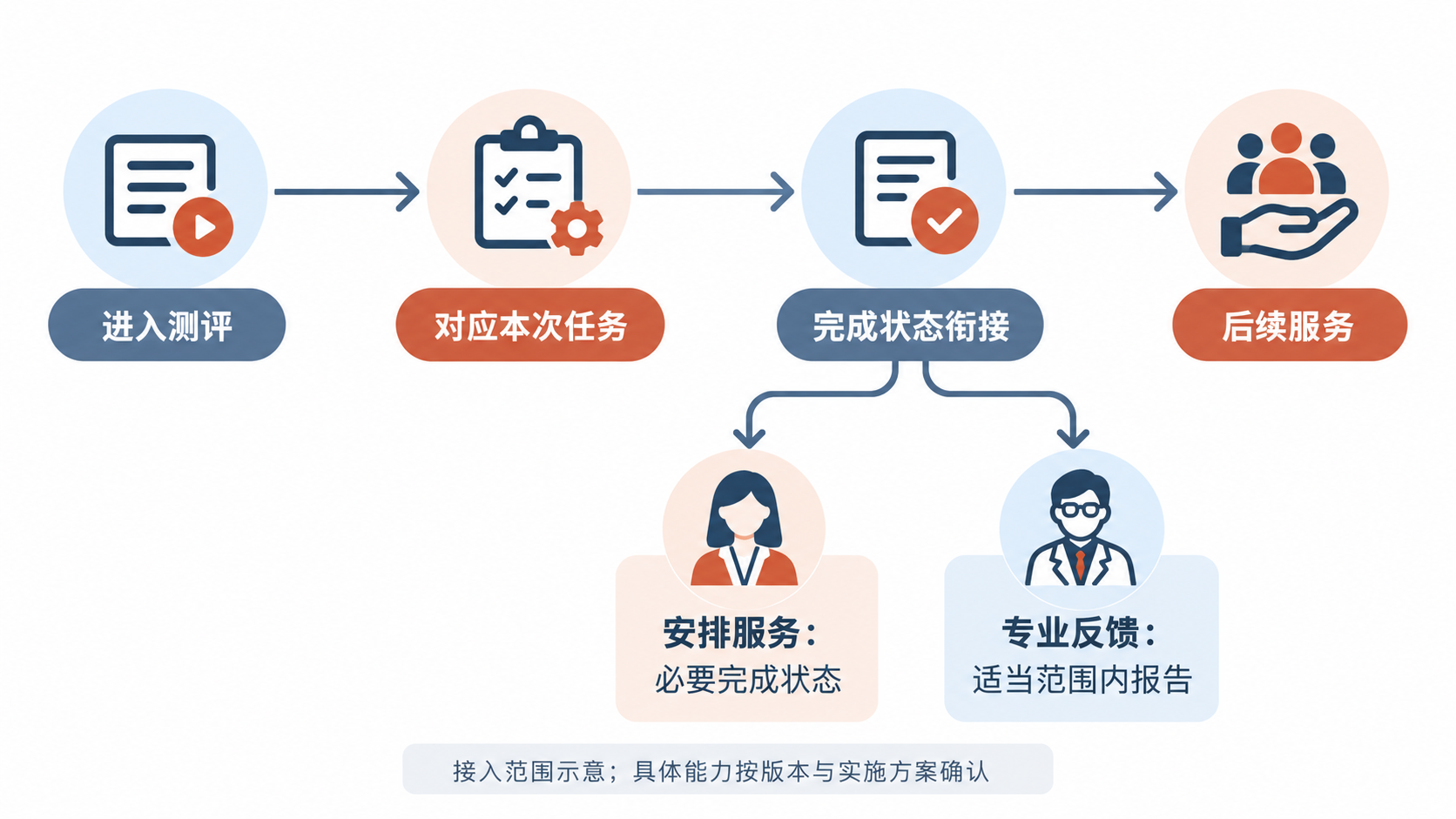 图1 接入范围示意：根据职责衔接必要信息；具体能力按版本与实施方案确认。