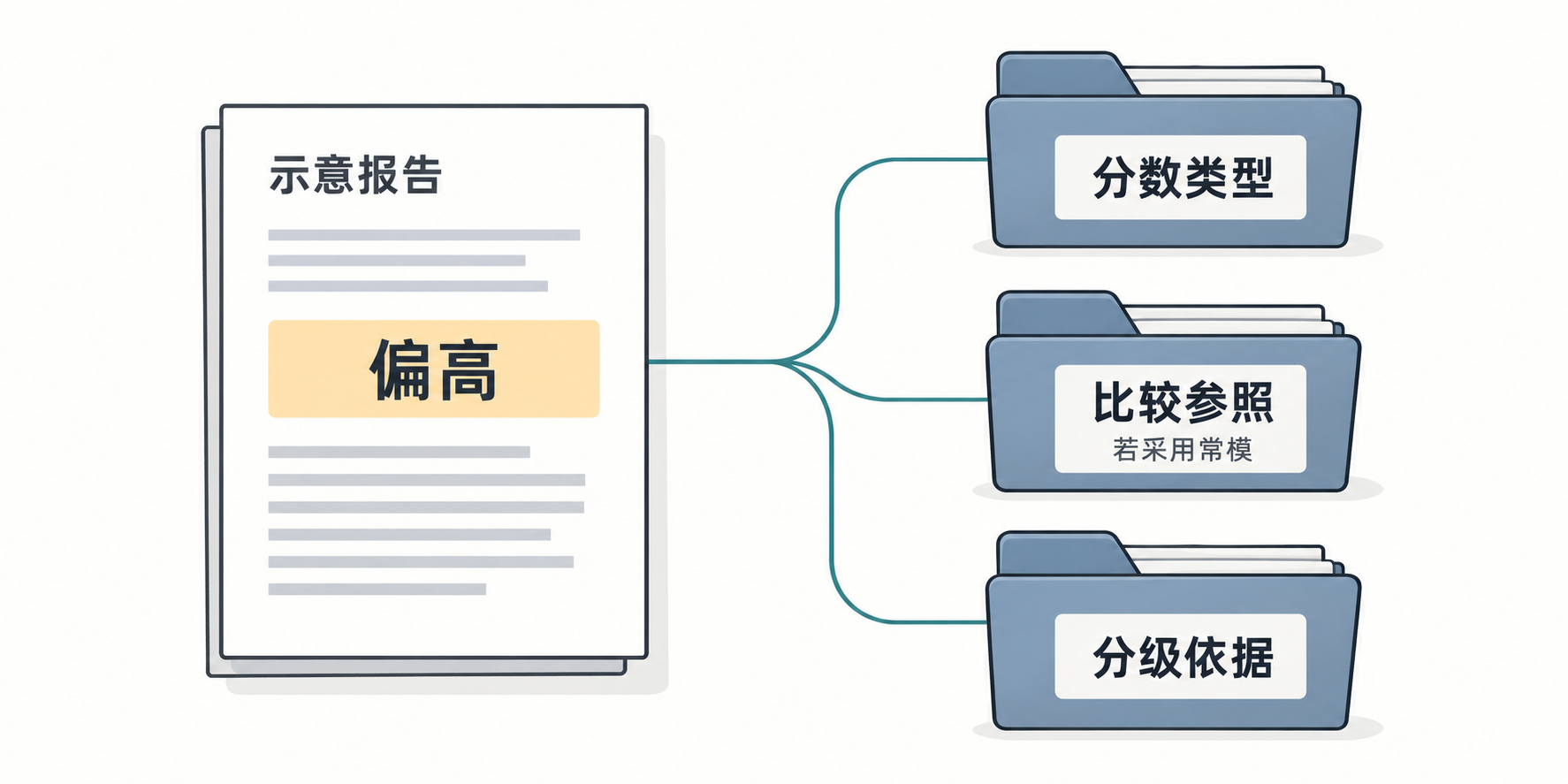 示意报告中的偏高结论连接分数类型、比较参照和分级依据三类资料;比较参照标注若采用常模。