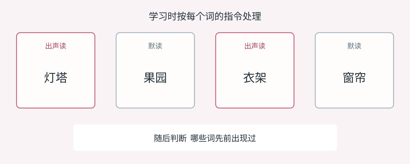 图1 混合词表示意。学习时按照每张卡片的指令处理词语;后续测验会混入新词,询问哪些词先前出现过。