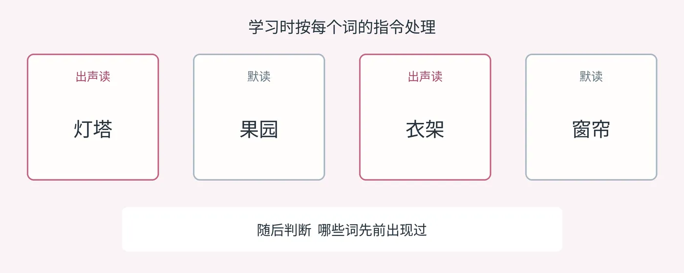 图1 混合词表示意。学习时按照每张卡片的指令处理词语;后续测验会混入新词,询问哪些词先前出现过。