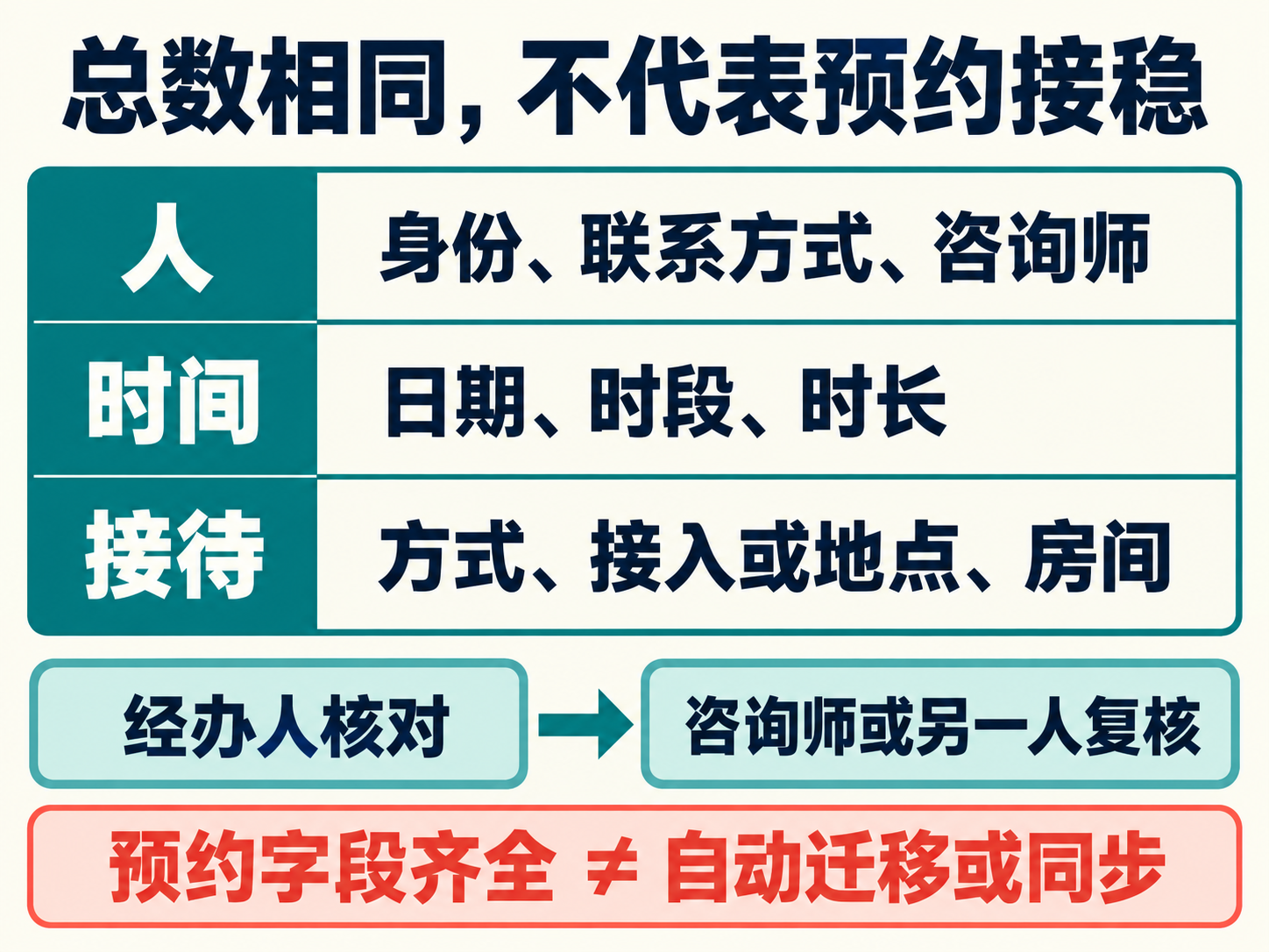 预约逐项核对与复核