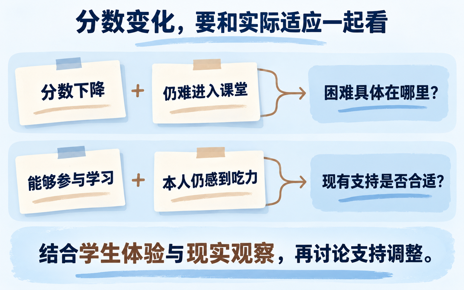分数变化与实际适应