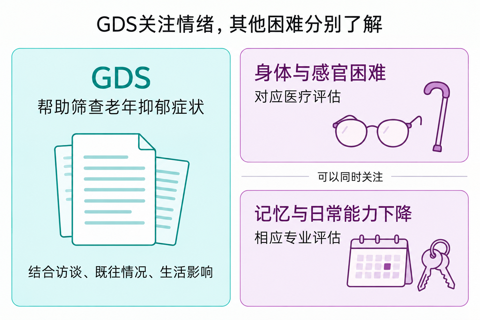 GDS 关注情绪，其他困难分别了解
