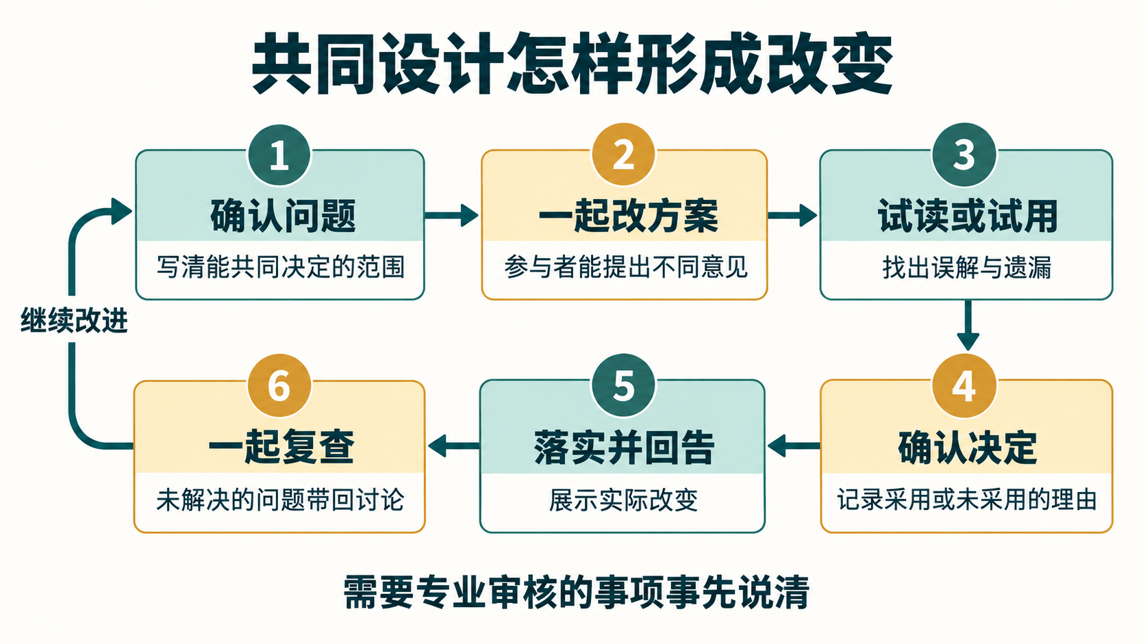 共同设计的六个阶段,从确认问题到共同复查,并将未解决的问题带回讨论