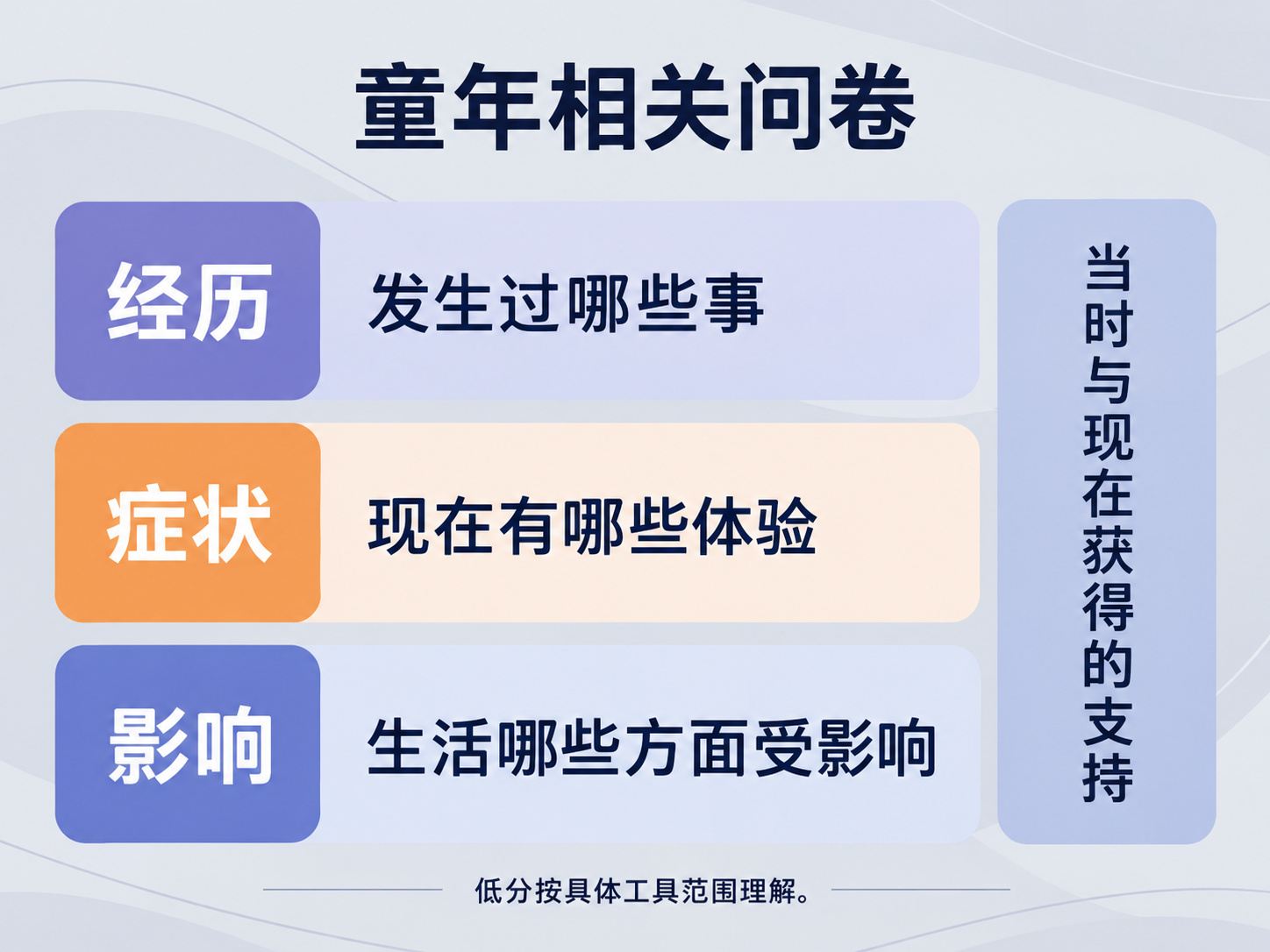 经历、症状与影响分别了解