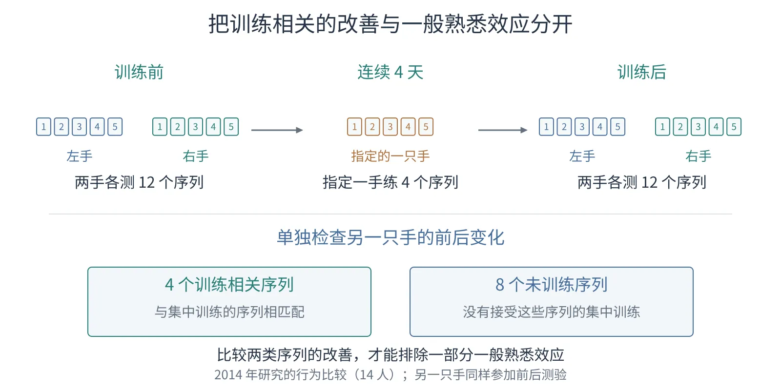 两只手都先测验,四天内仅指定的一只手训练,之后两手复测;另一手的训练相关与未训练序列分别用于比较改善。
