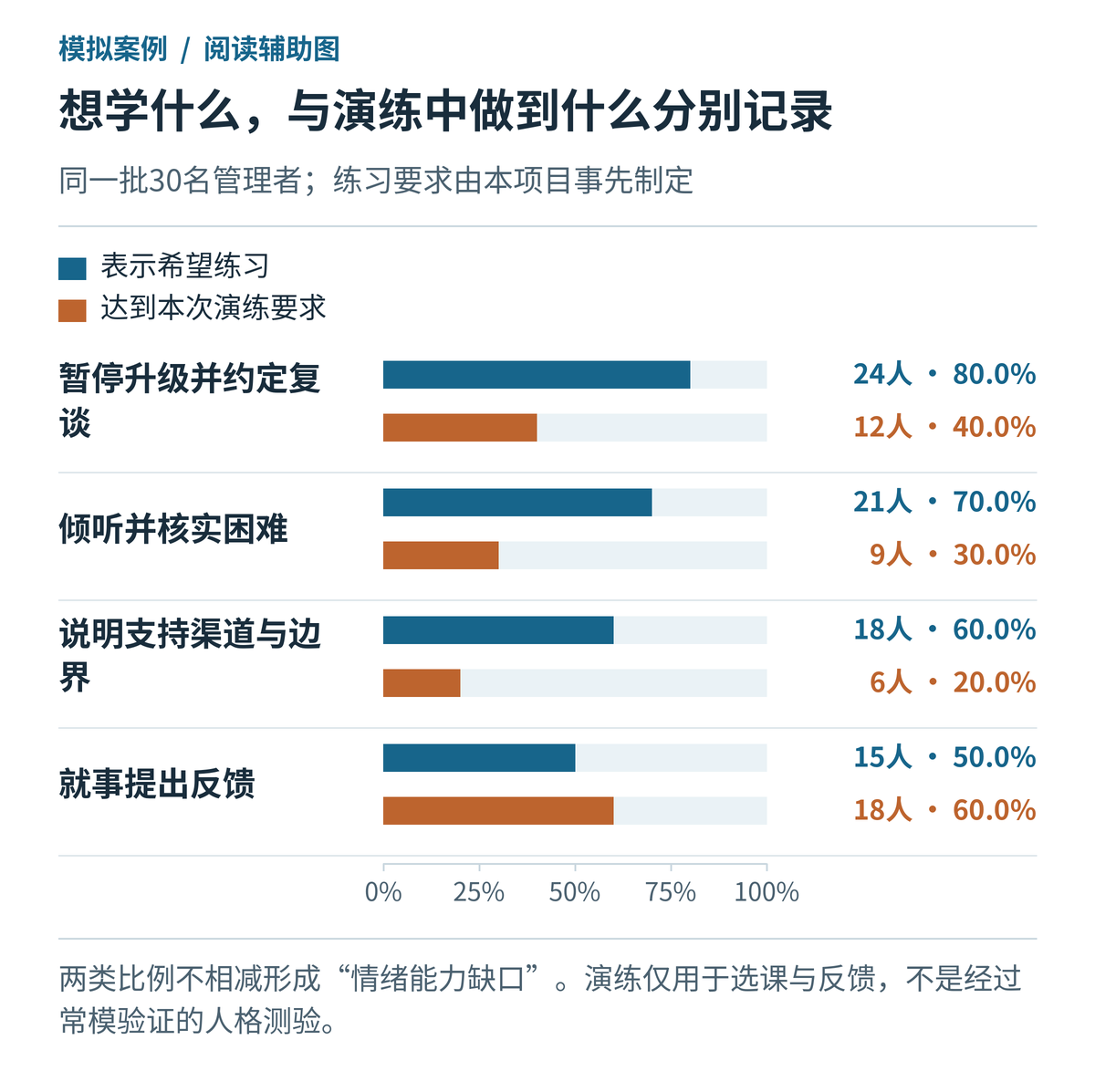 想学什么,与演练中做到什么分别记录