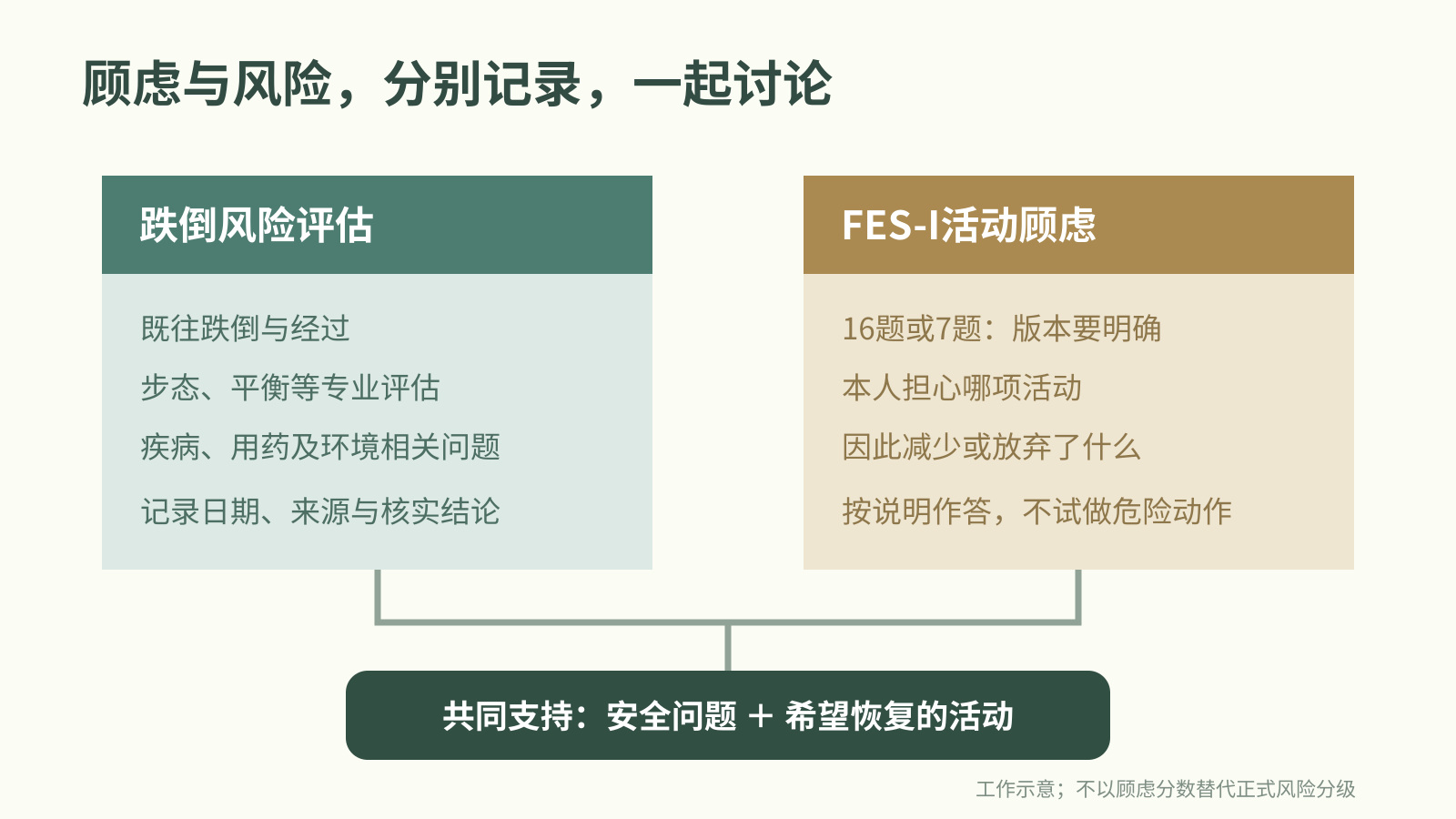 跌倒风险评估与活动顾虑记录并行，用于共同商定支持