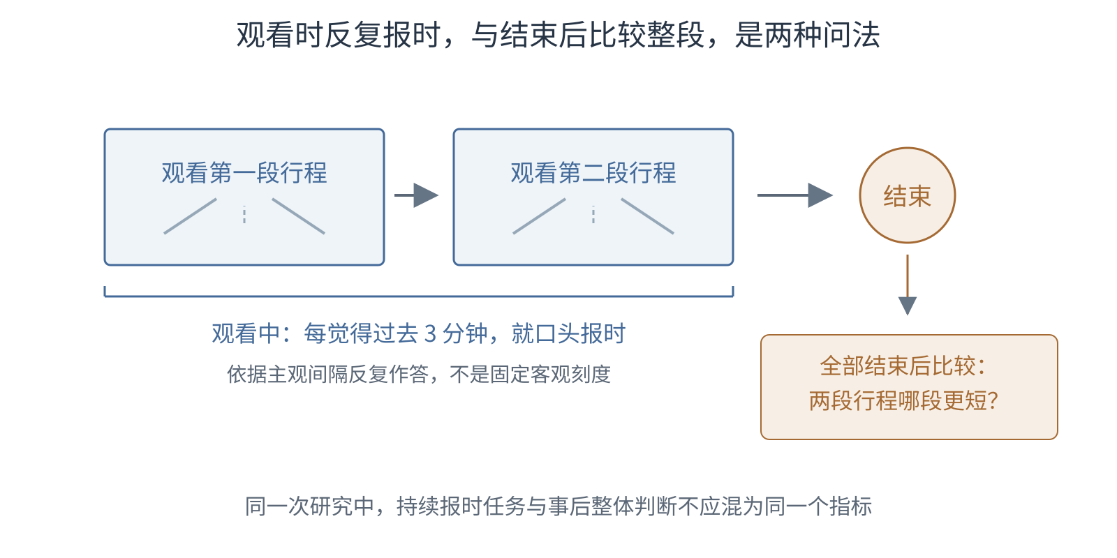 上方展示观看视频时每觉得三分钟过去就口头报时,下方展示看完两段后再比较整体长短。