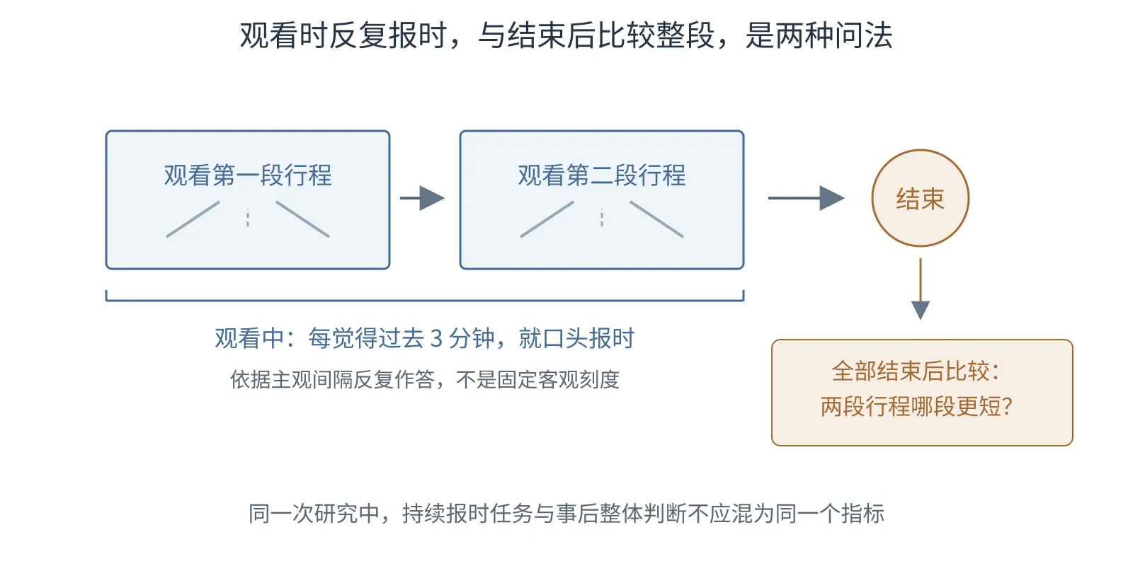 上方展示观看视频时每觉得三分钟过去就口头报时,下方展示看完两段后再比较整体长短。
