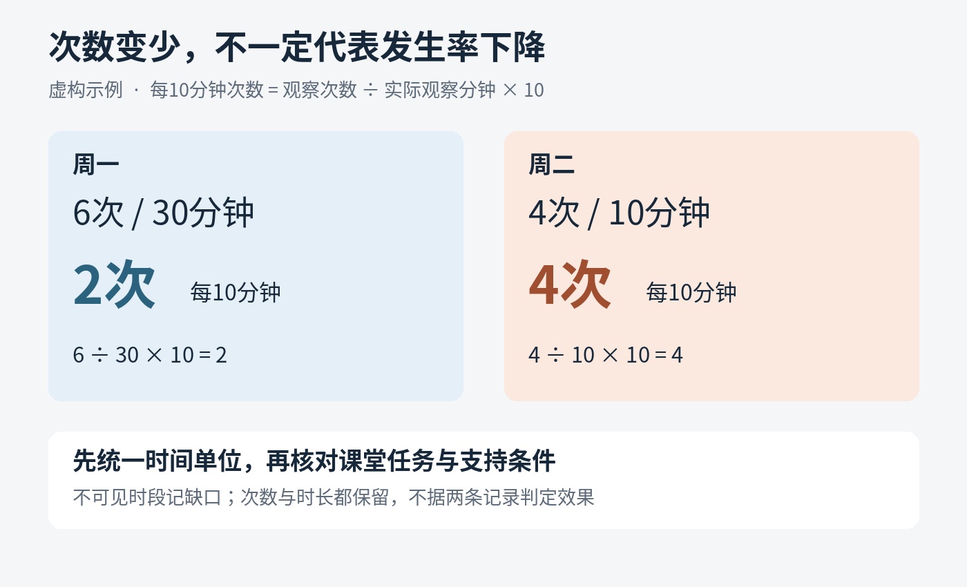 虚构课堂记录：6次除以30分钟和4次除以10分钟，分别为每10分钟2次和4次