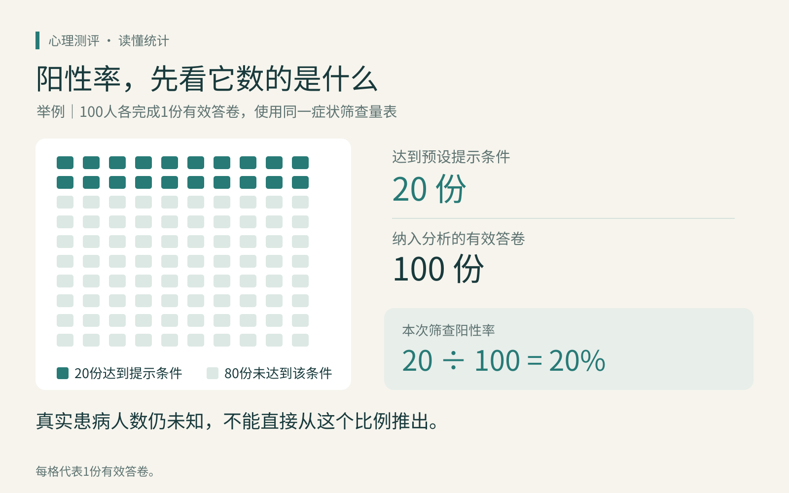 举例说明筛查阳性率的分子与分母