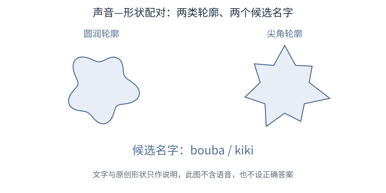 圆润与尖角两枚原创轮廓，下方中性位置并列候选名字 bouba 和 kiki，没有固定对应连线或评分。