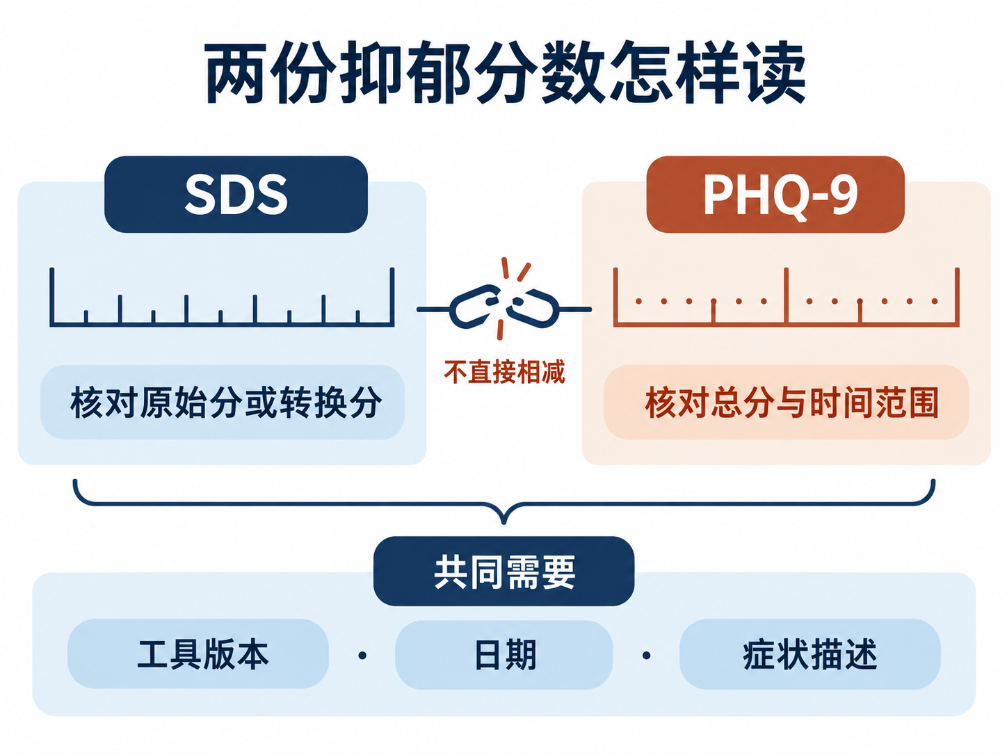 跨量表比较需要的背景