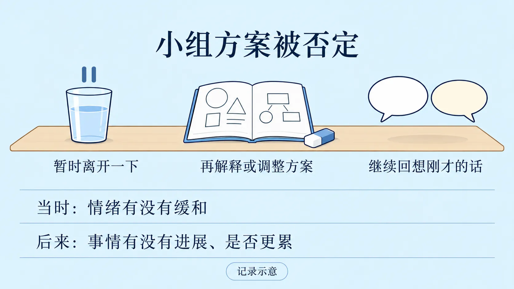 日常情绪记录中情境、调节做法与后来变化的示例