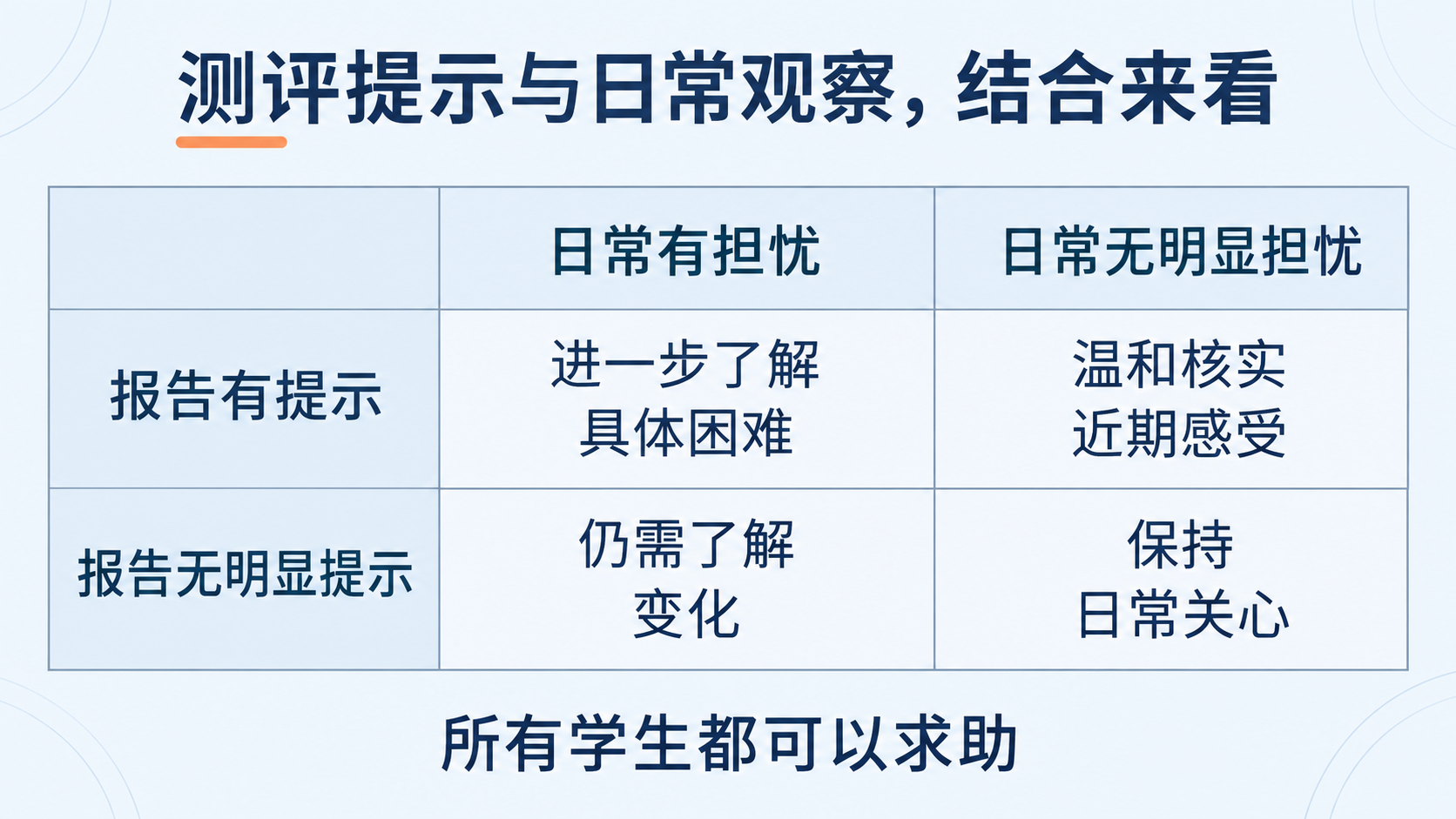 心理测评提示与日常观察的四种组合，所有学生都可以求助