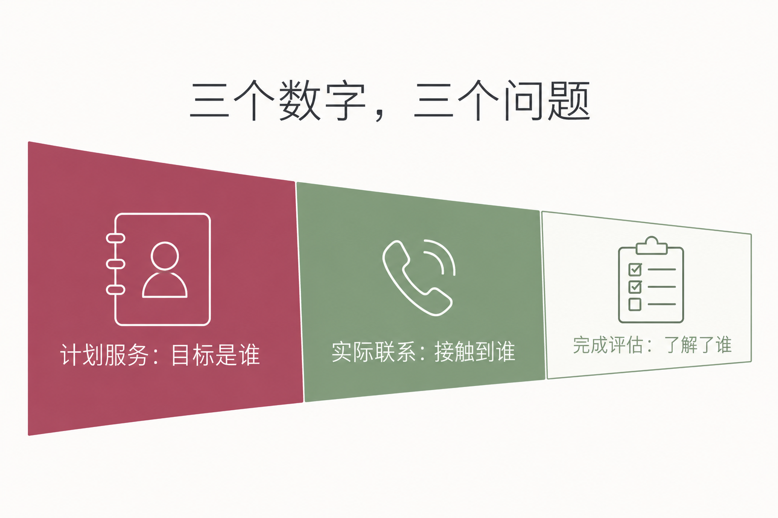 三个数字,三个问题