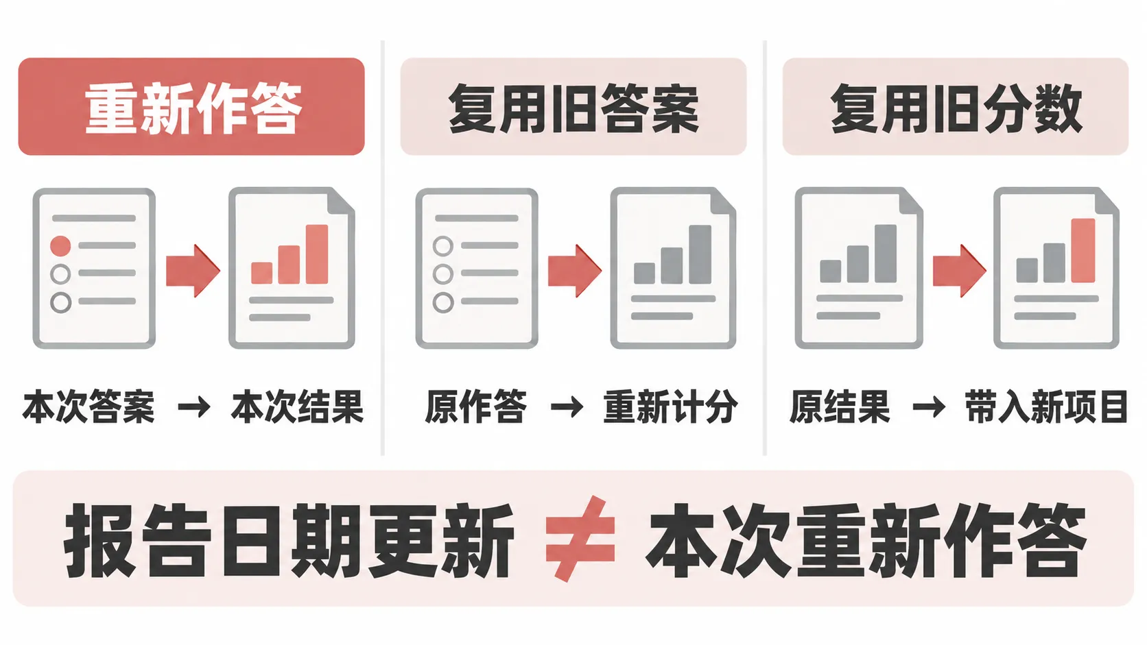 同一候选人再次应聘，旧心理测评报告还能用吗？：内容图解