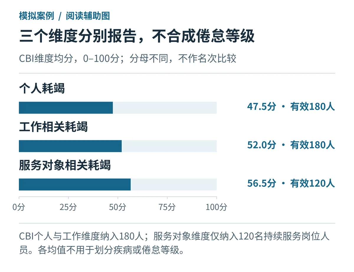 三个维度分别报告,不合成倦怠等级