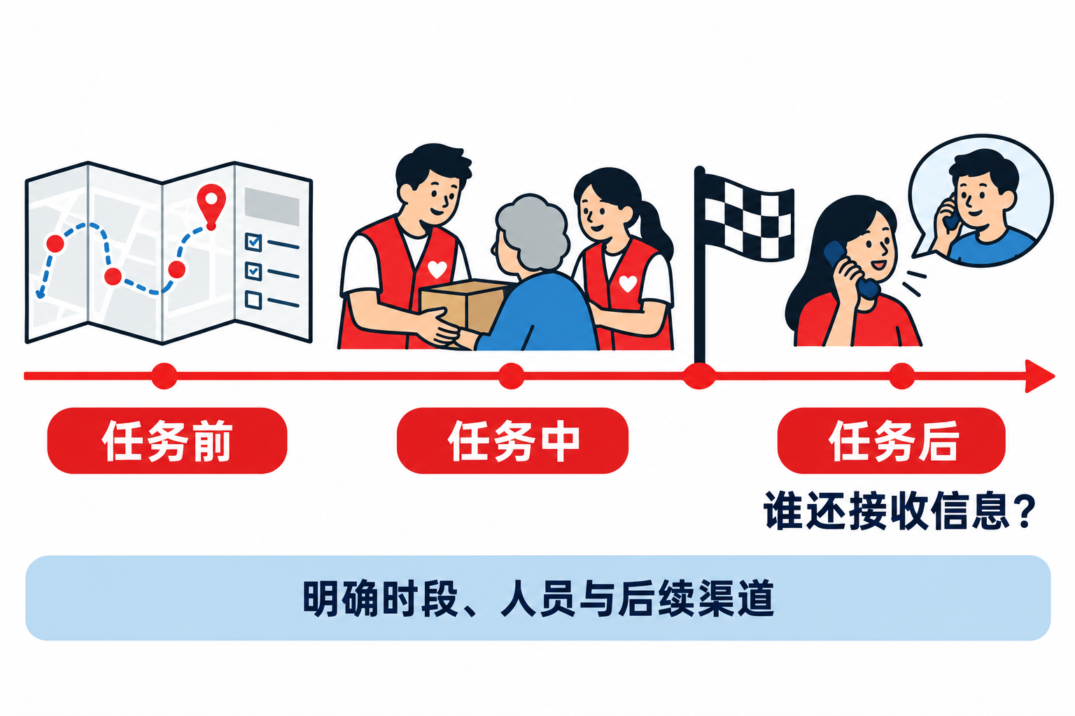 项目支持需要覆盖任务结束后的实际联系安排,并说明可用时段。