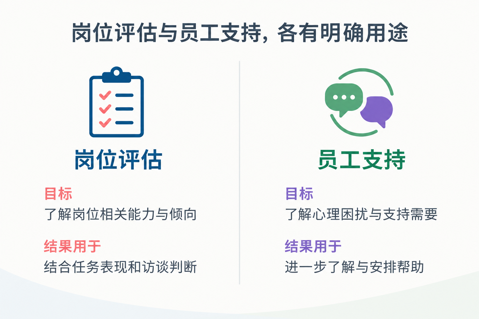 岗位评估与员工支持，各有明确用途