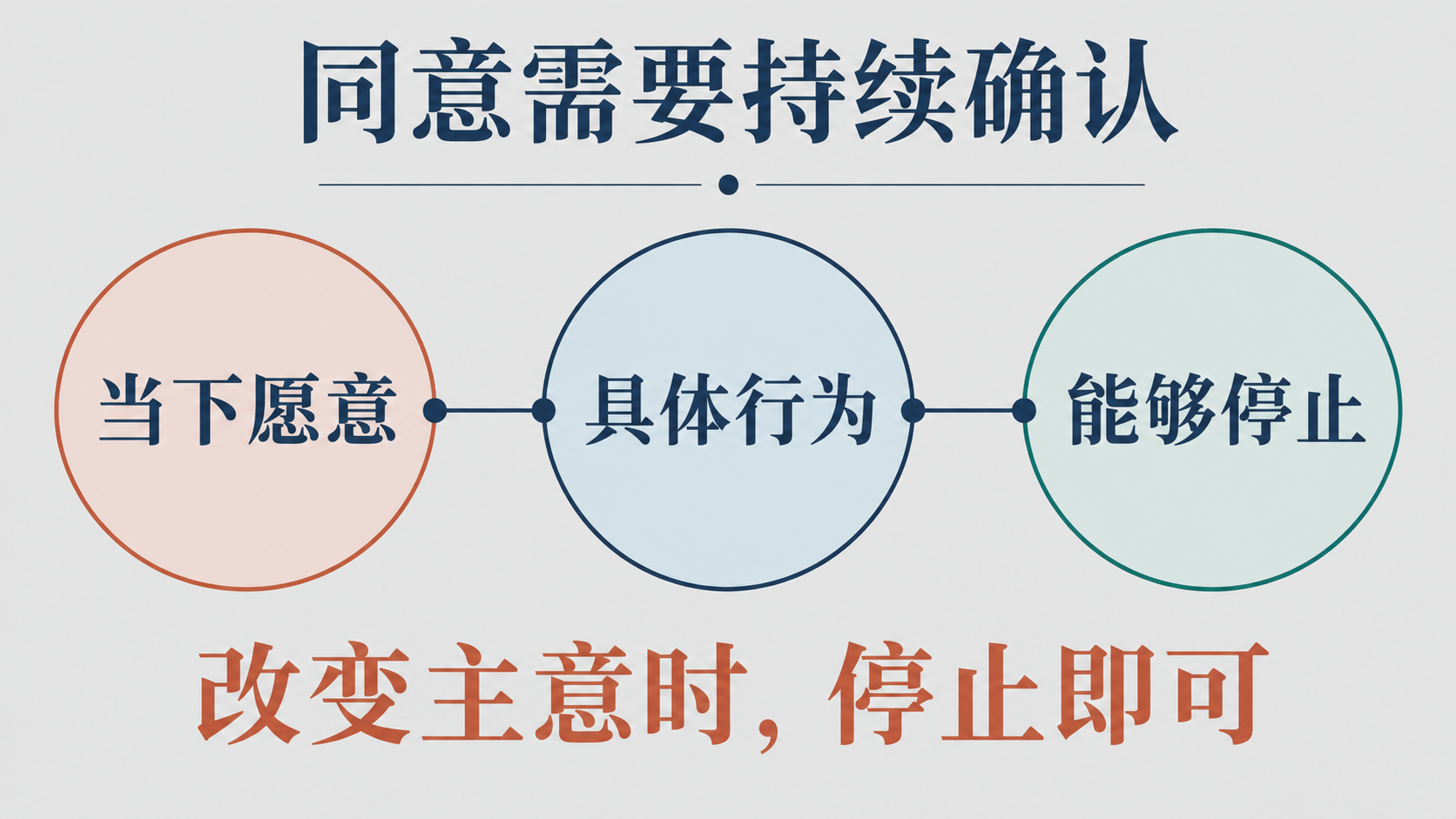 同意对应当下、具体行为和真实意愿