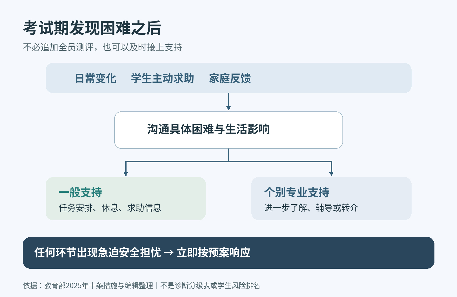 从日常观察和求助进入沟通，根据实际需要提供一般、个别或紧急专业支持。