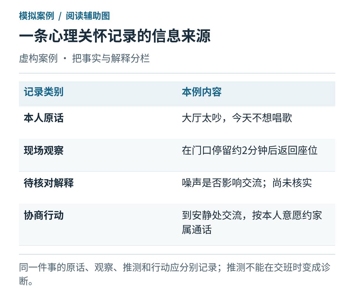 心理关怀记录中原话、观察、待核对解释与行动的区别