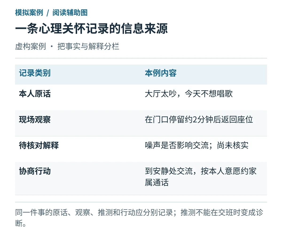 心理关怀记录中原话、观察、待核对解释与行动的区别
