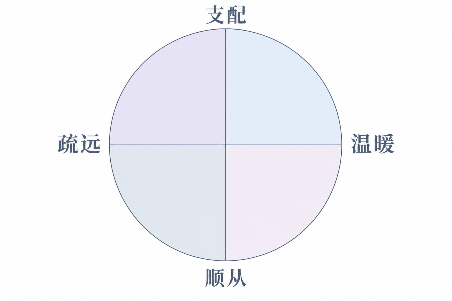 圆形中的两条轴分别连接支配与顺从、疏远与温暖,图中没有个人得分或理想位置。