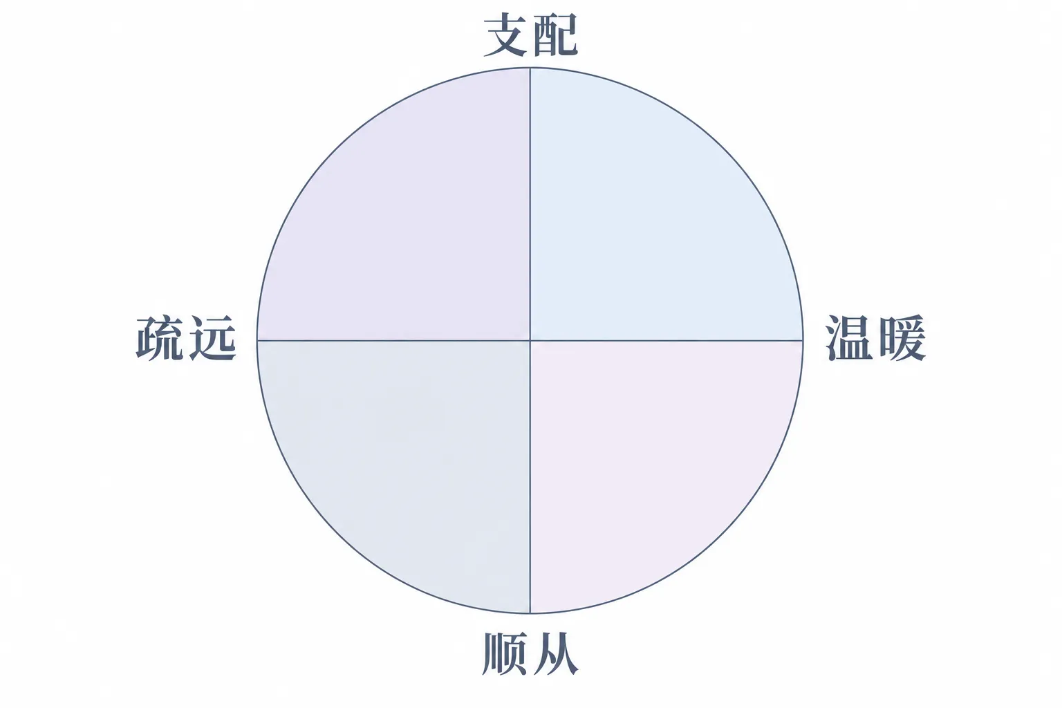 圆形中的两条轴分别连接支配与顺从、疏远与温暖，图中没有个人得分或理想位置。