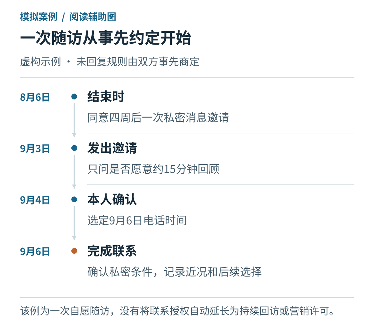 一次咨询随访的联系时间线
